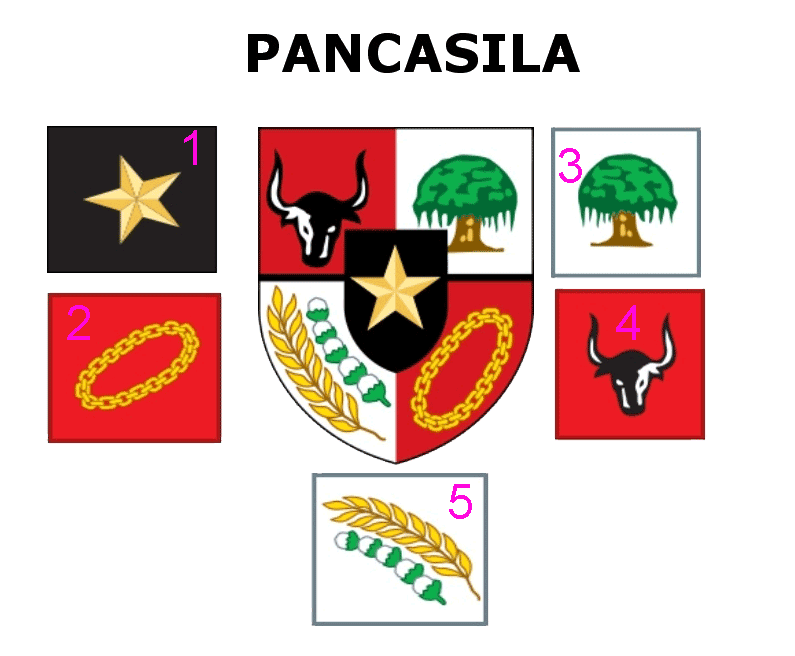Pengertian Pancasila sebagai pandangan hidup bangsa Indonesia dan lambang pancasila