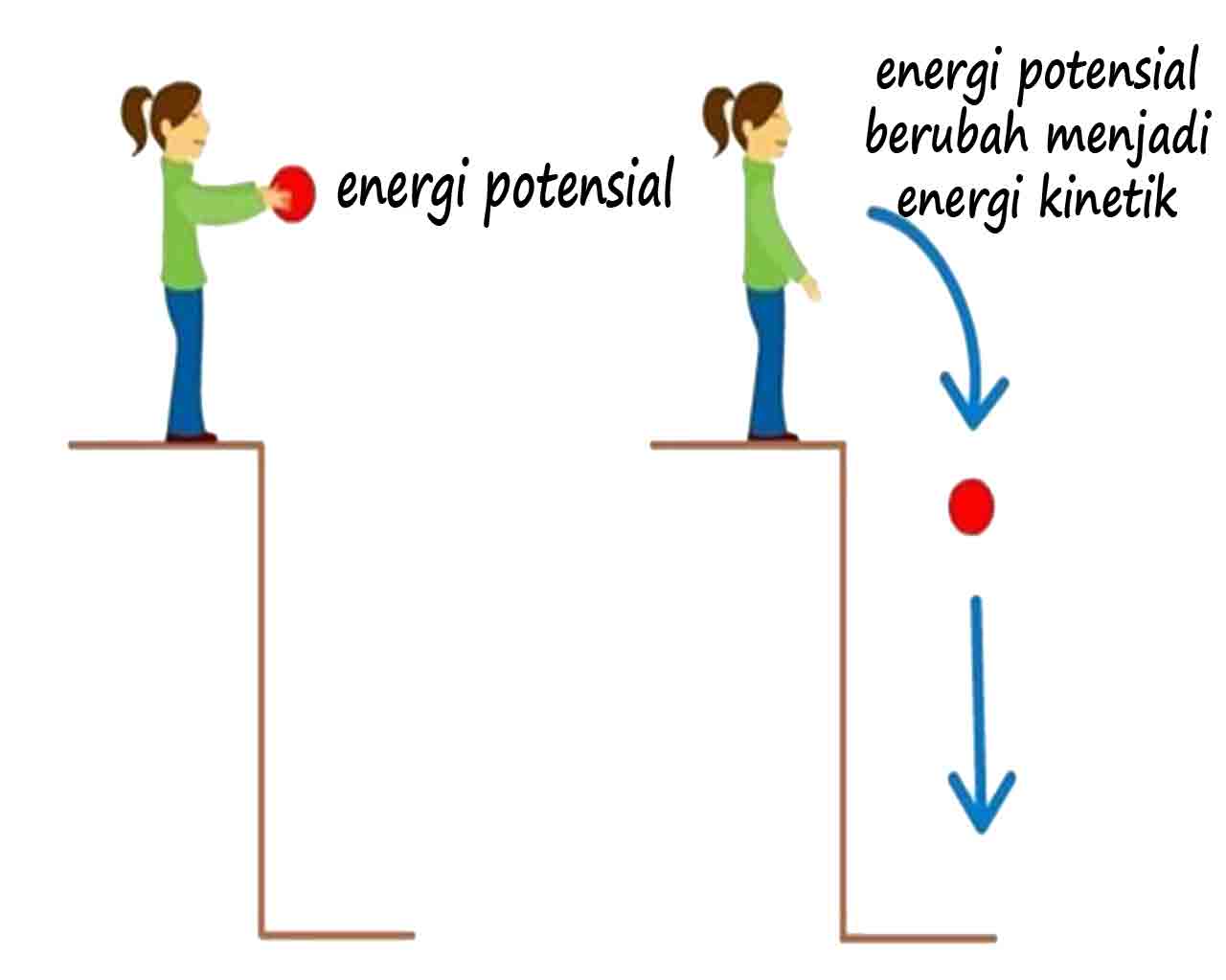 Pengertian energi potensial dan pengertian energi kinetik