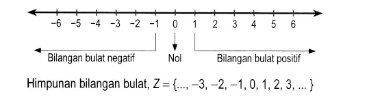 Diagram Bilangan Bulat pada Sumbu X